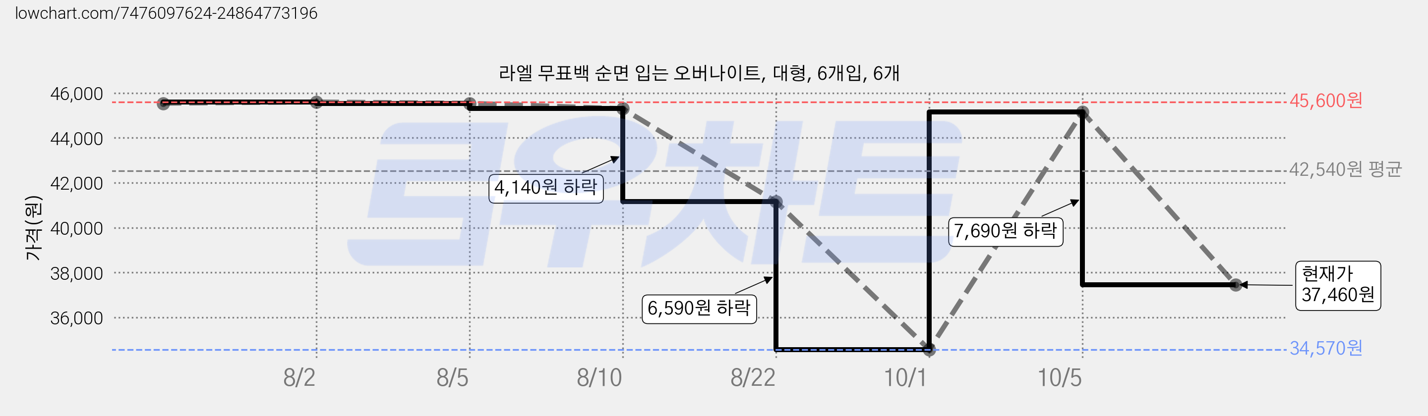라엘 무표백 순면 입는 오버나이트, 대형, 6개입, 6개 가격 변동 차트, 현재가 37,460원, 관측 최저가 34,570원