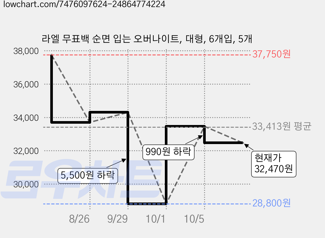 라엘 무표백 순면 입는 오버나이트, 대형, 6개입, 5개 가격 변동 차트, 현재가 32,470원, 관측 최저가 28,800원