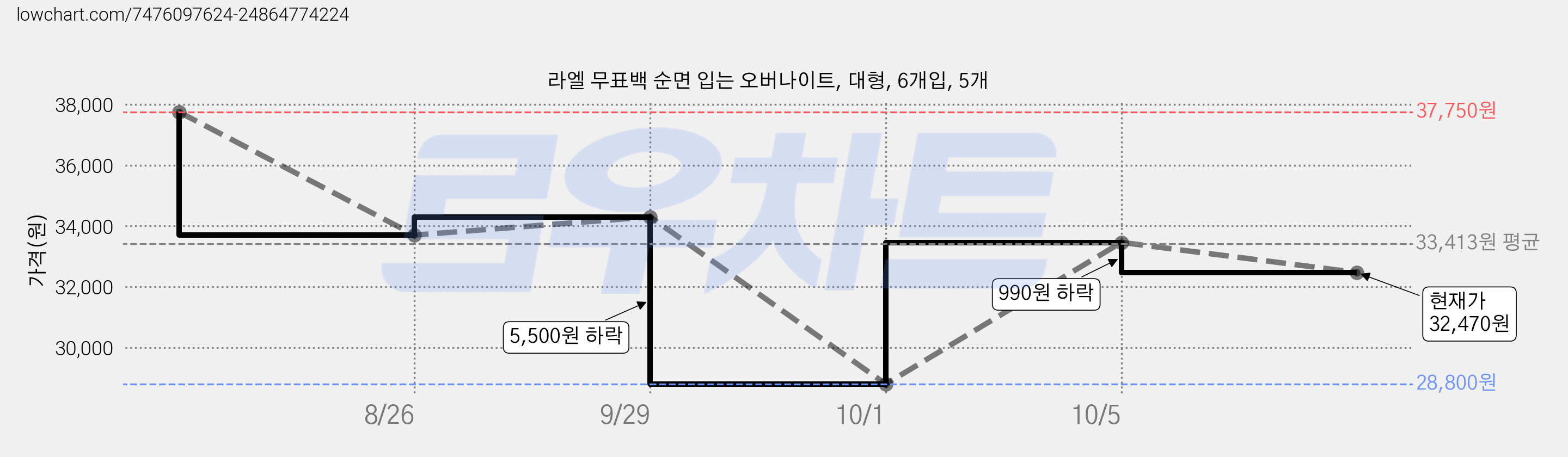 라엘 무표백 순면 입는 오버나이트, 대형, 6개입, 5개 가격 변동 차트, 현재가 32,470원, 관측 최저가 28,800원