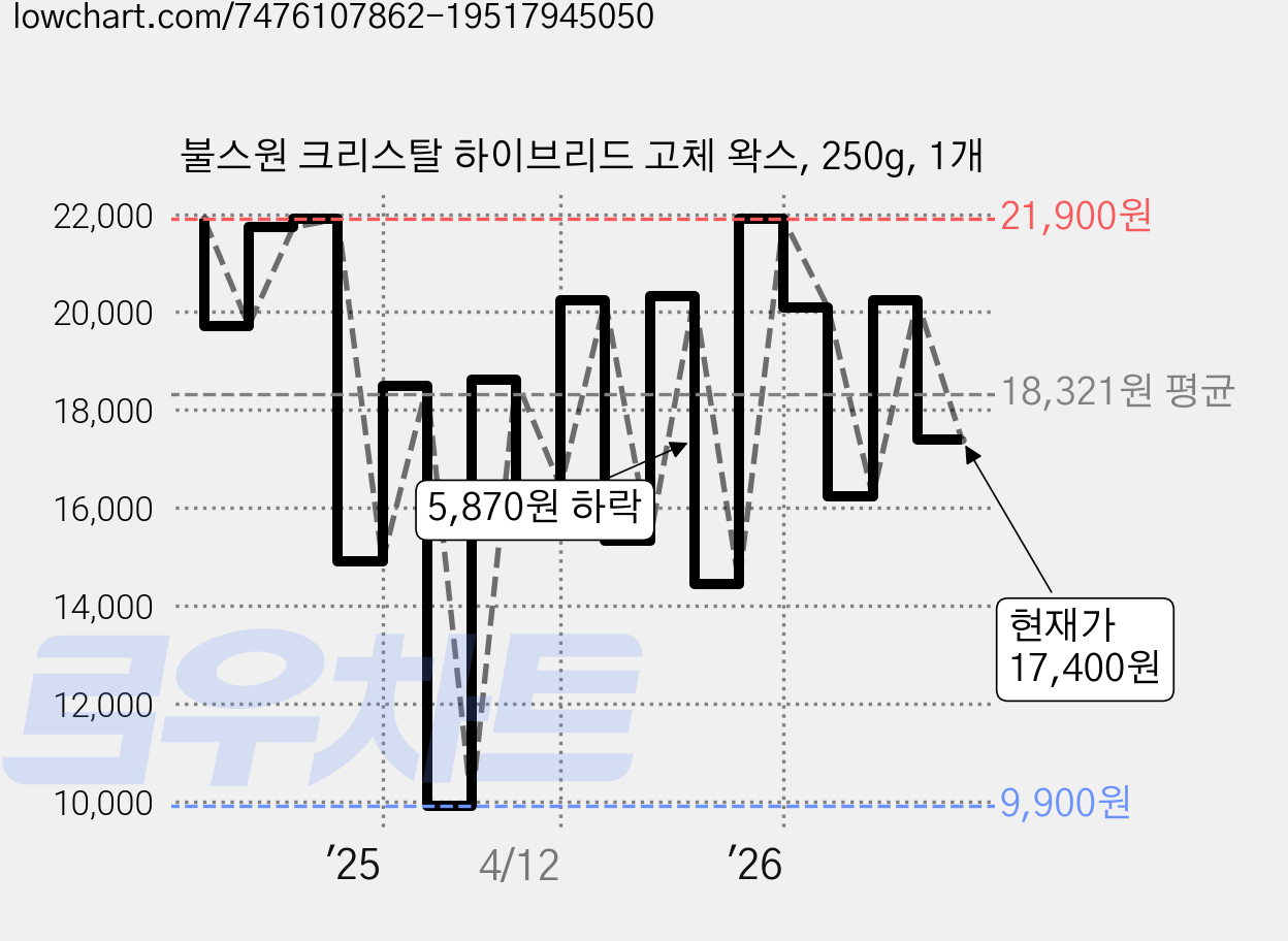 불스원 크리스탈 하이브리드 고체 왁스, 250g, 1개 가격 변동 차트, 현재가 17,400원, 관측 최저가 9,900원