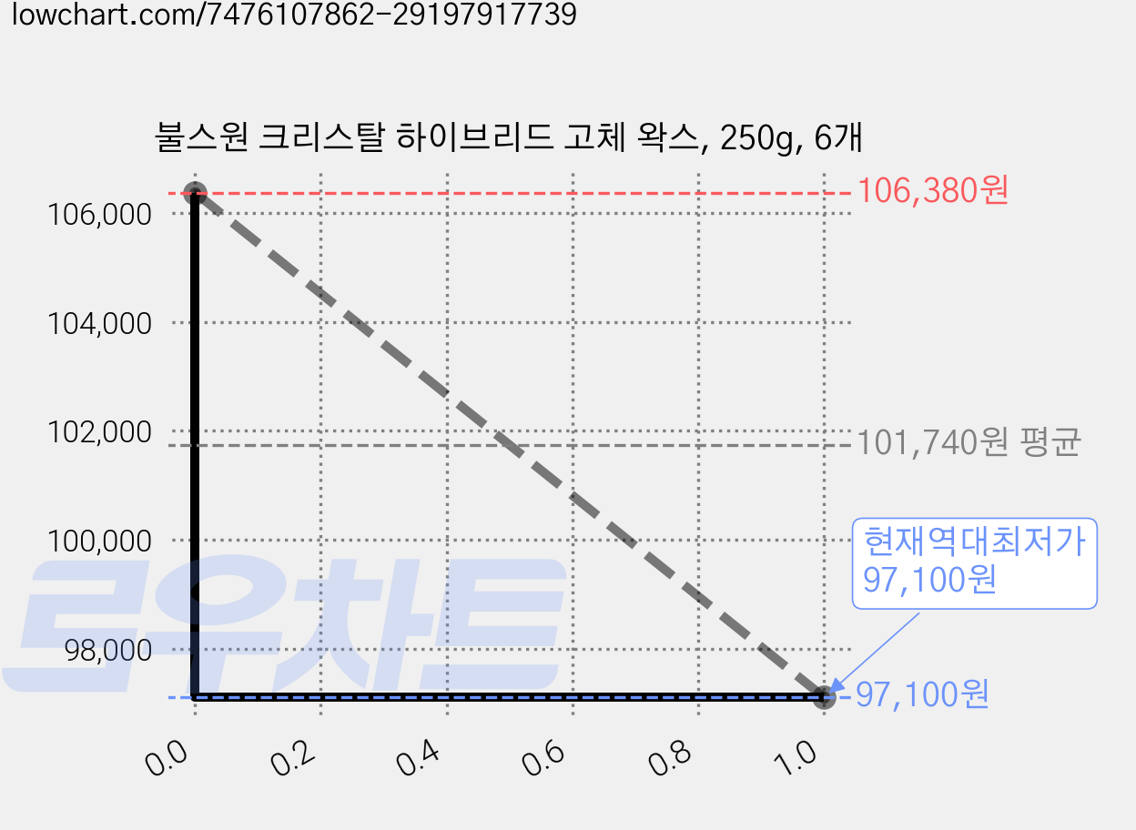 불스원 크리스탈 하이브리드 고체 왁스, 250g, 6개 가격 변동 차트, 현재가 97,100원, 역대최저가