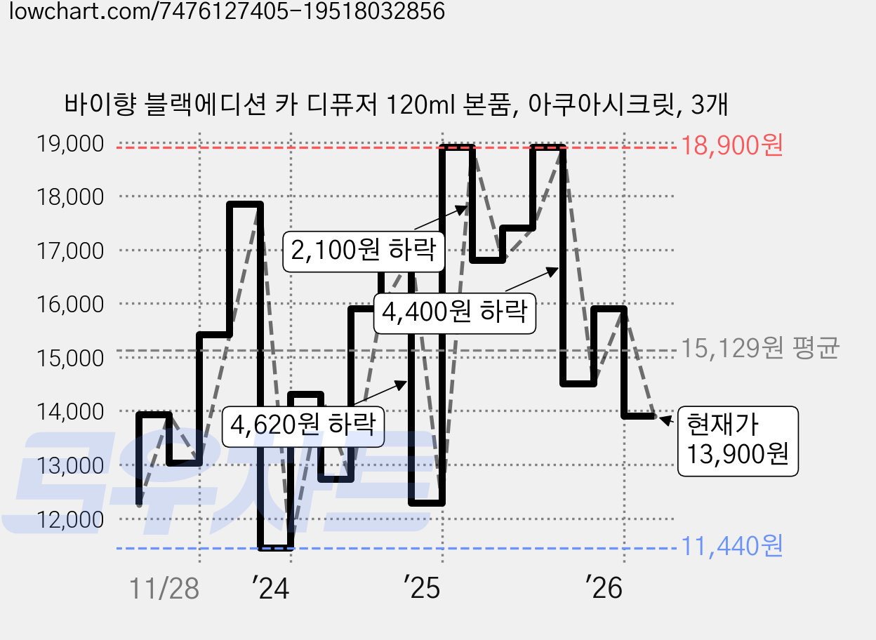 바이향 블랙에디션 카 디퓨저 120ml 본품, 아쿠아시크릿, 3개 가격 변동 차트, 현재가 13,900원, 관측 최저가 11,440원