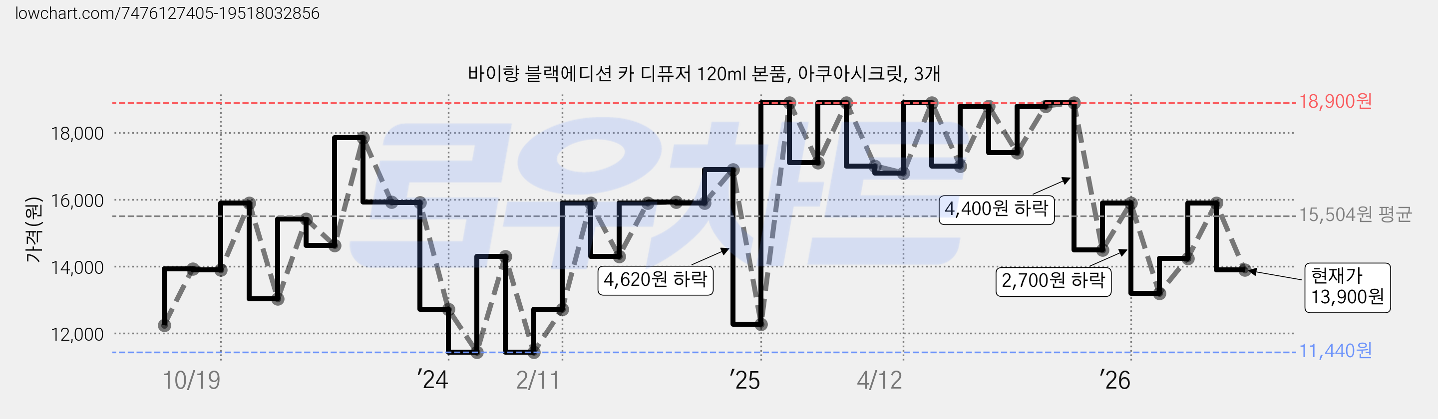 바이향 블랙에디션 카 디퓨저 120ml 본품, 아쿠아시크릿, 3개 가격 변동 차트, 현재가 13,900원, 관측 최저가 11,440원
