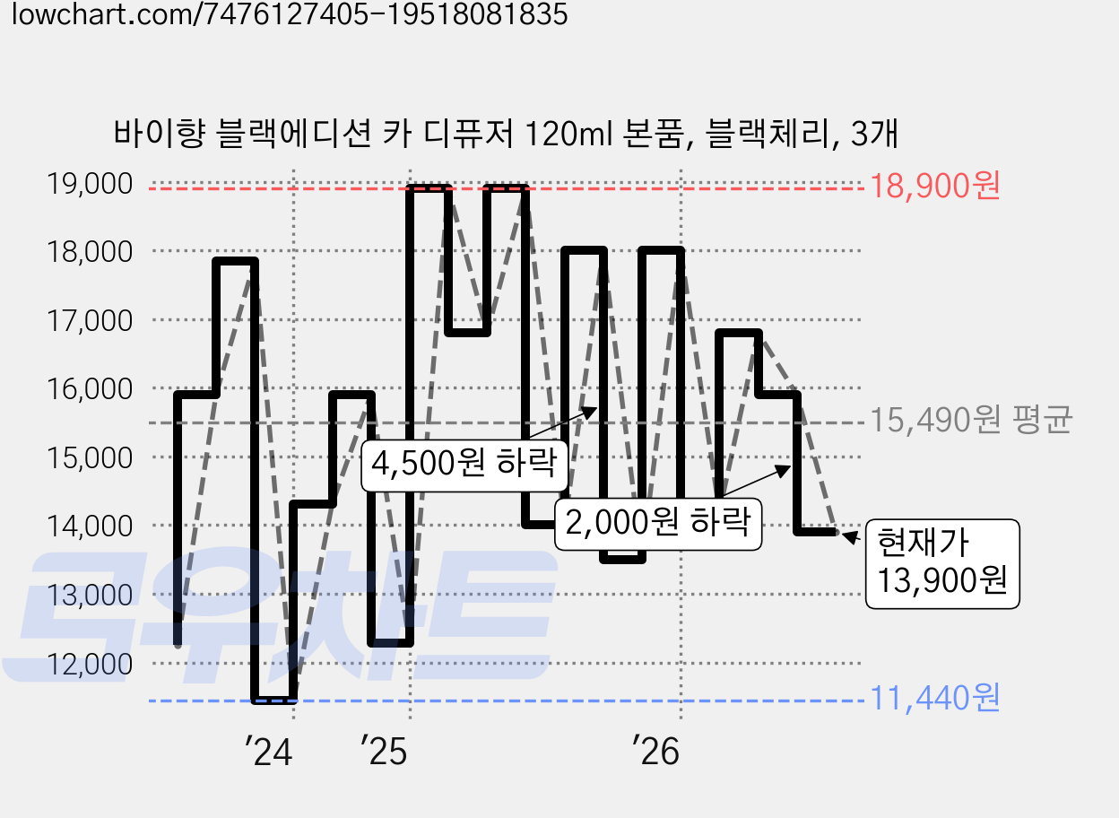 바이향 블랙에디션 카 디퓨저 120ml 본품, 블랙체리, 3개 가격 변동 차트, 현재가 13,900원, 관측 최저가 11,440원