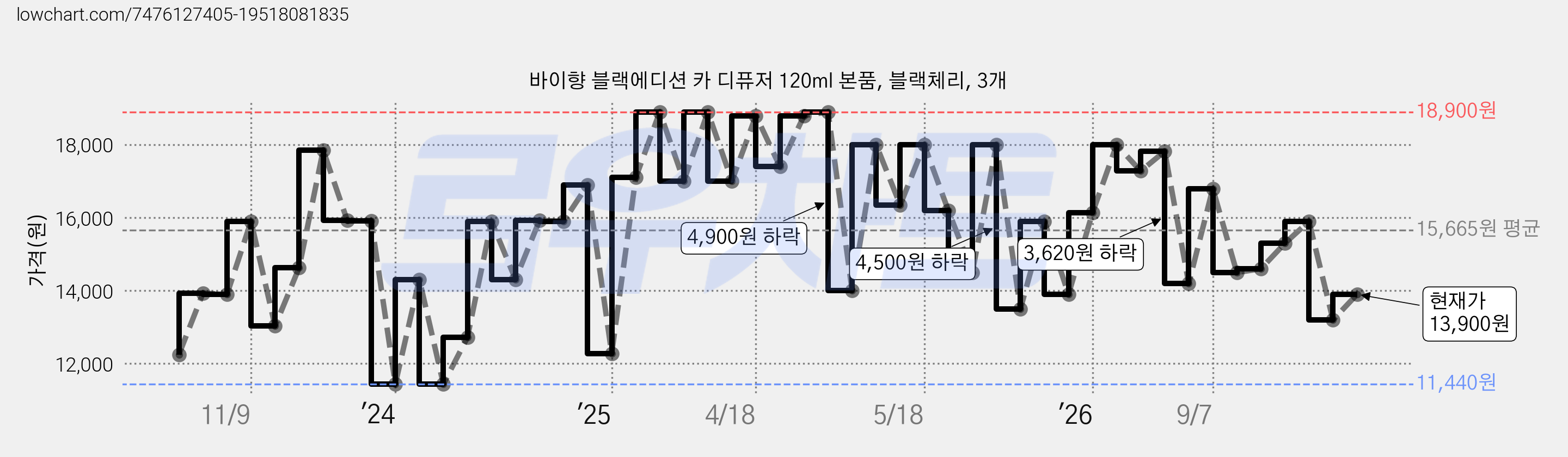 바이향 블랙에디션 카 디퓨저 120ml 본품, 블랙체리, 3개 가격 변동 차트, 현재가 13,900원, 관측 최저가 11,440원