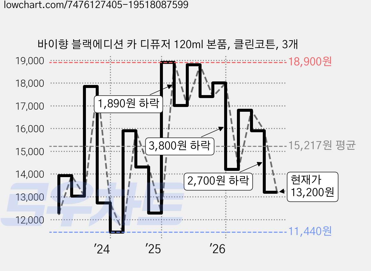 바이향 블랙에디션 카 디퓨저 120ml 본품, 클린코튼, 3개 가격 변동 차트, 현재가 13,200원, 관측 최저가 11,440원