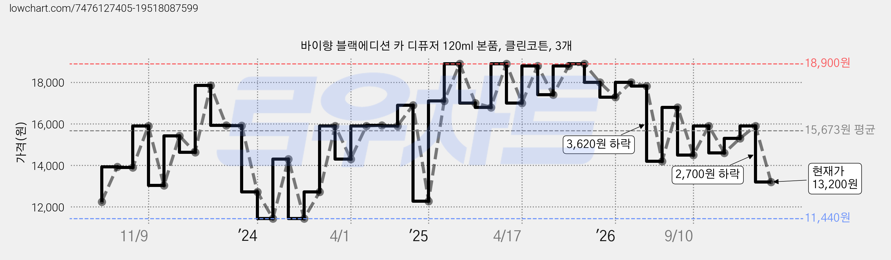 바이향 블랙에디션 카 디퓨저 120ml 본품, 클린코튼, 3개 가격 변동 차트, 현재가 13,200원, 관측 최저가 11,440원