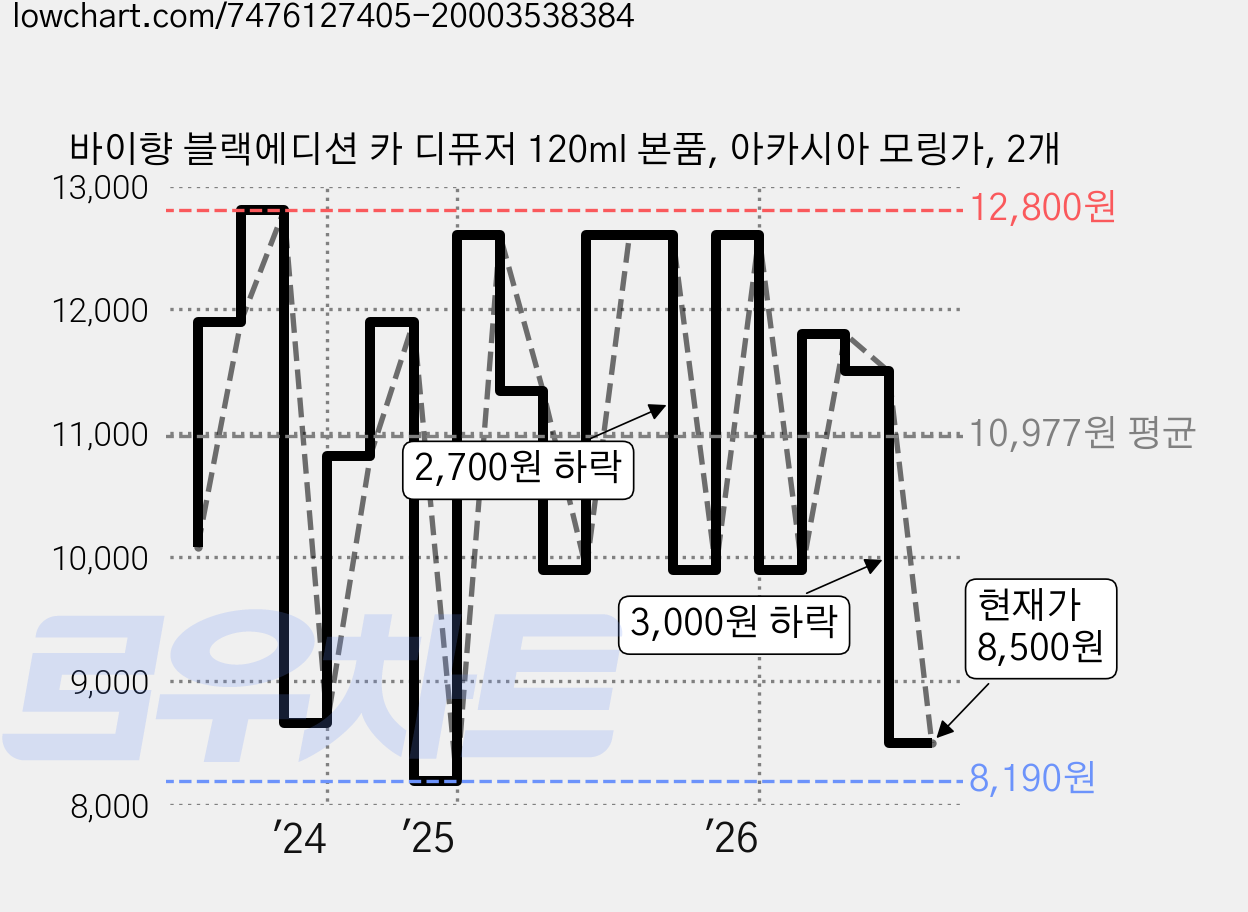 바이향 블랙에디션 카 디퓨저 120ml 본품, 아카시아 모링가, 2개 가격 변동 차트, 현재가 8,500원, 관측 최저가 8,190원