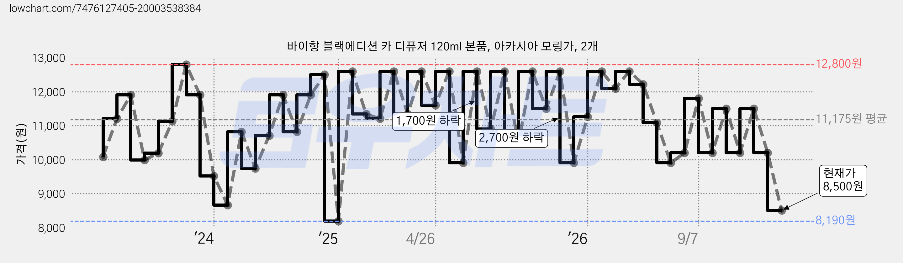바이향 블랙에디션 카 디퓨저 120ml 본품, 아카시아 모링가, 2개 가격 변동 차트, 현재가 8,500원, 관측 최저가 8,190원