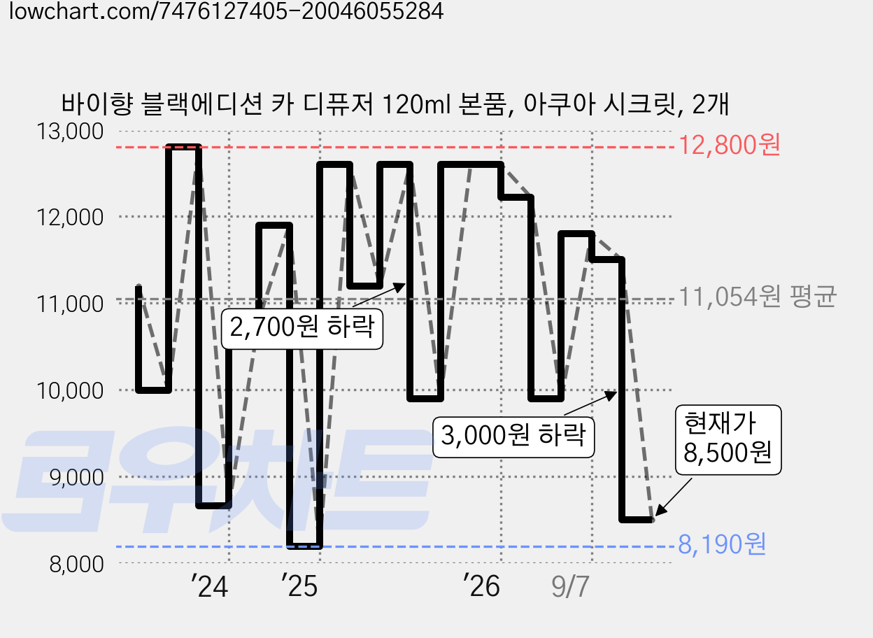 바이향 블랙에디션 카 디퓨저 120ml 본품, 아쿠아 시크릿, 2개 가격 변동 차트, 현재가 8,500원, 관측 최저가 8,190원