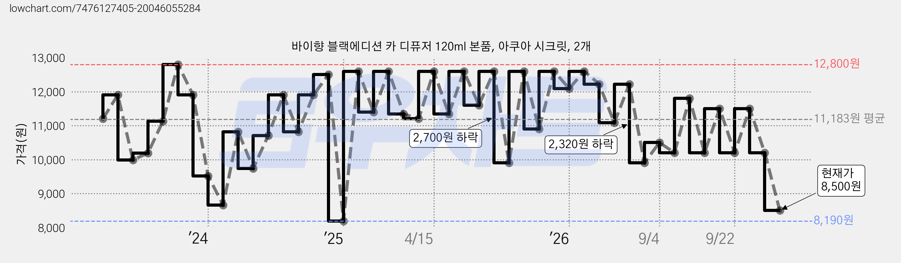 바이향 블랙에디션 카 디퓨저 120ml 본품, 아쿠아 시크릿, 2개 가격 변동 차트, 현재가 8,500원, 관측 최저가 8,190원