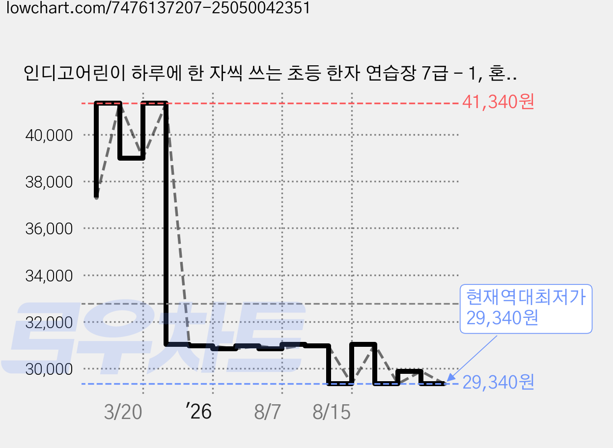 인디고어린이 하루에 한 자씩 쓰는 초등 한자 연습장 7급 - 1, 혼합색상, 6개 가격 변동 차트, 현재가 29,340원, 역대최저가