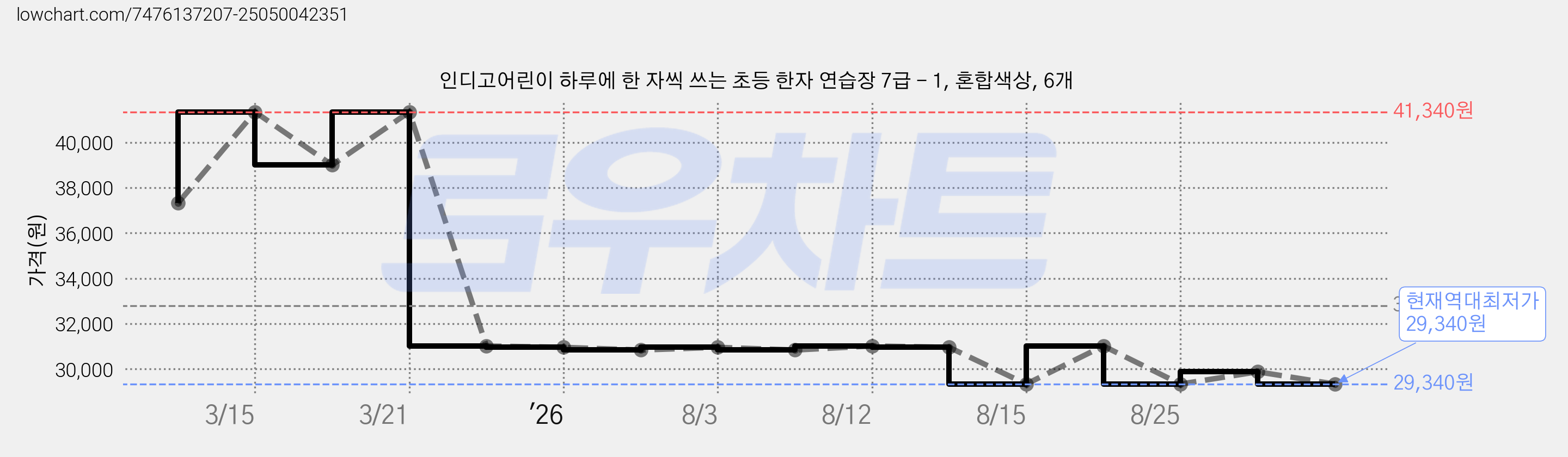 인디고어린이 하루에 한 자씩 쓰는 초등 한자 연습장 7급 - 1, 혼합색상, 6개 가격 변동 차트, 현재가 29,340원, 역대최저가
