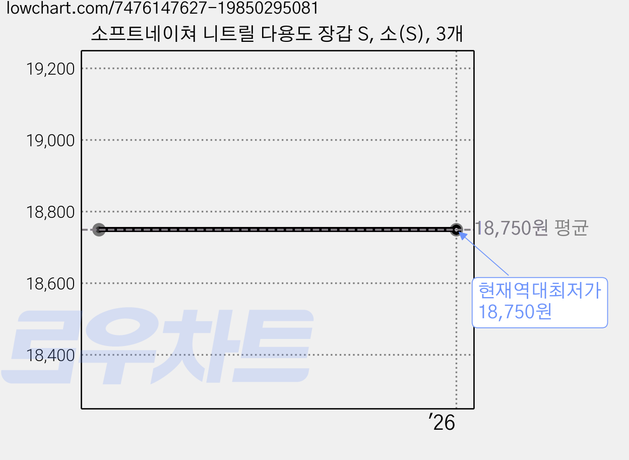 소프트네이쳐 니트릴 다용도 장갑 S, 소(S), 3개 가격 변동 차트, 현재가 18,750원, 역대최저가