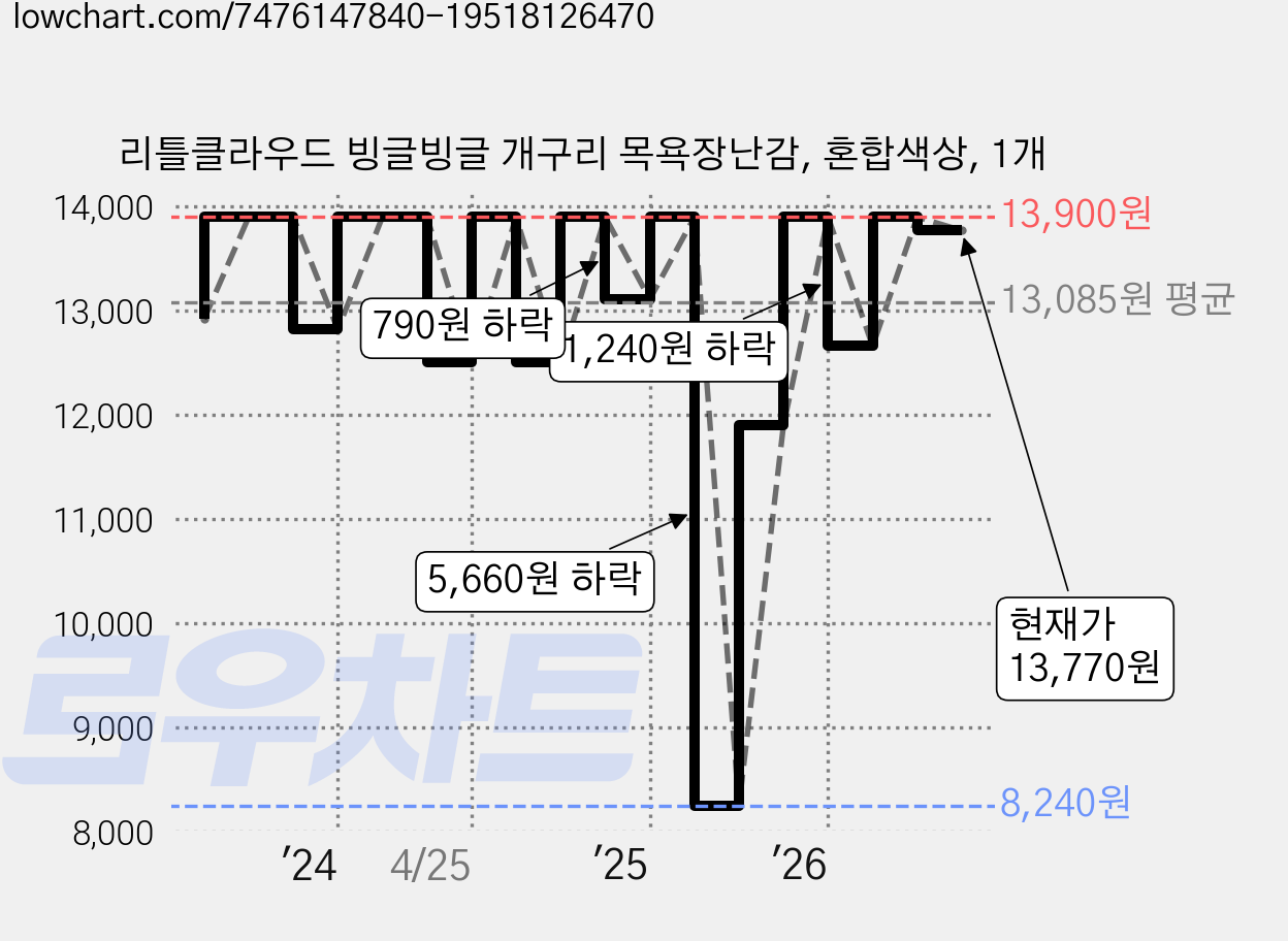 리틀클라우드 빙글빙글 개구리 목욕장난감, 혼합색상, 1개 가격 변동 차트, 현재가 13,770원, 관측 최저가 8,240원