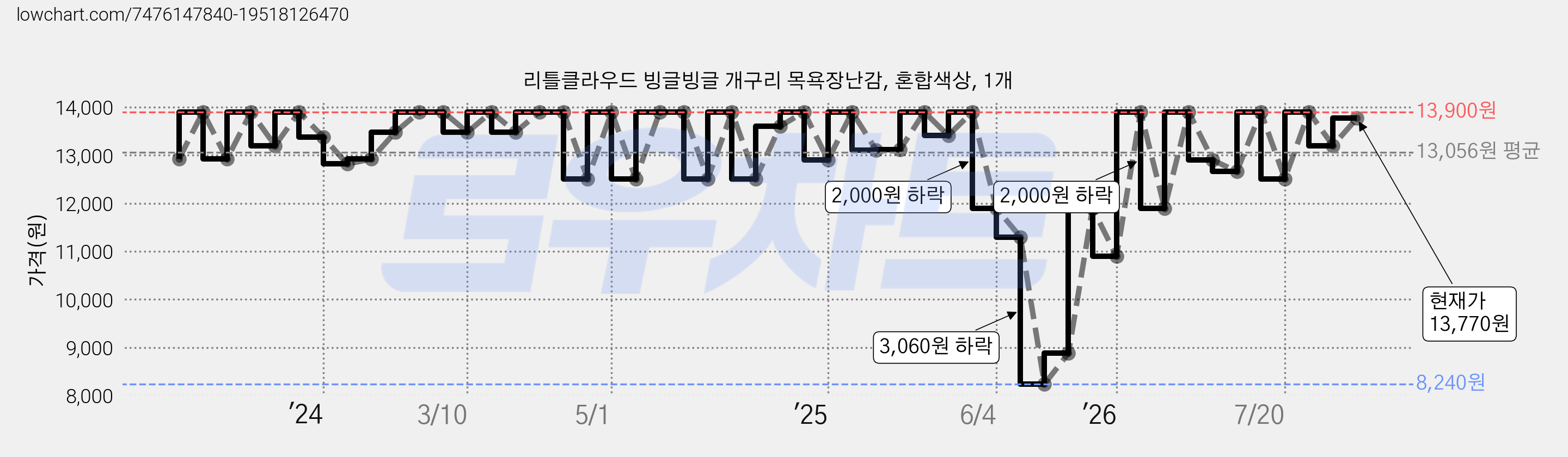 리틀클라우드 빙글빙글 개구리 목욕장난감, 혼합색상, 1개 가격 변동 차트, 현재가 13,770원, 관측 최저가 8,240원