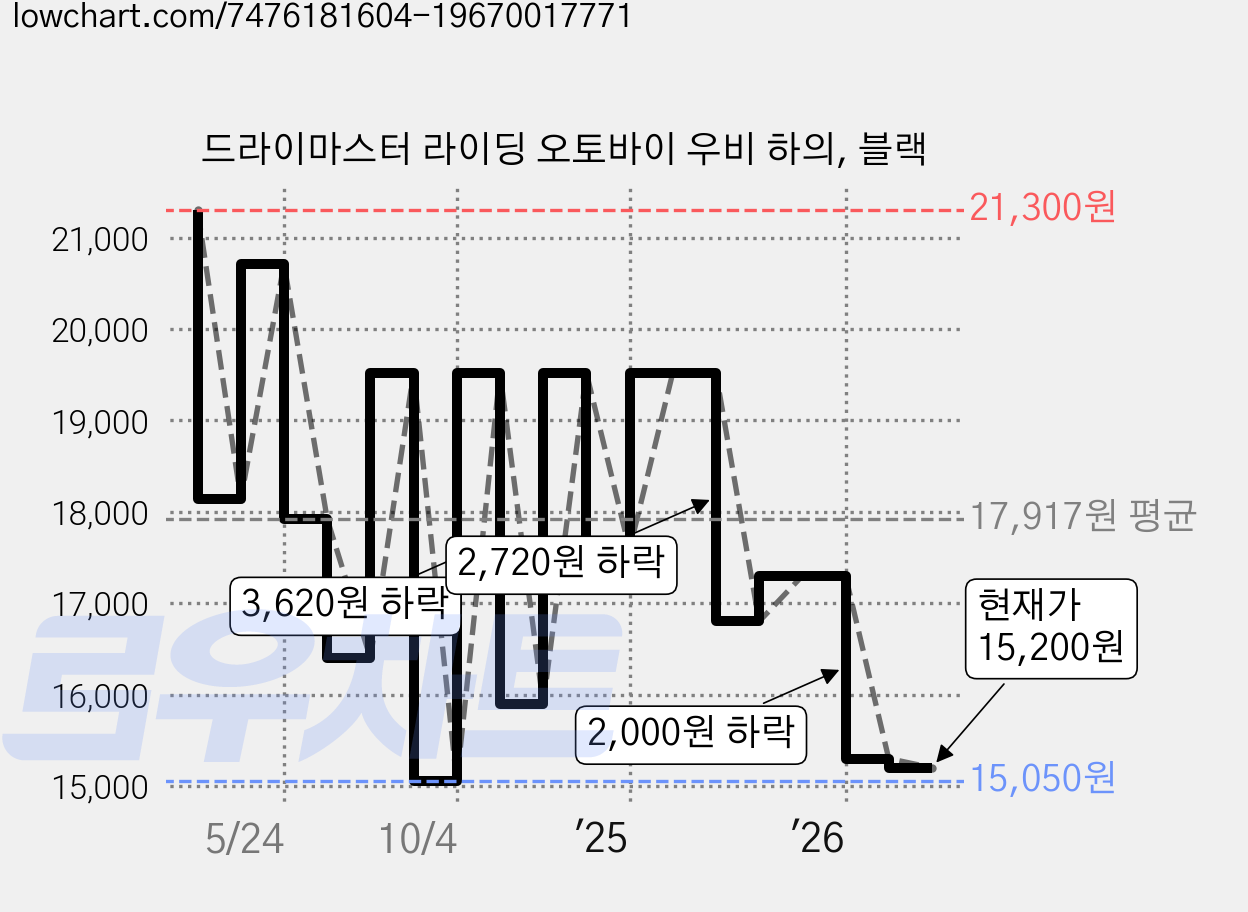 드라이마스터 라이딩 오토바이 우비 하의, 블랙 가격 변동 차트, 현재가 15,200원, 관측 최저가 15,050원