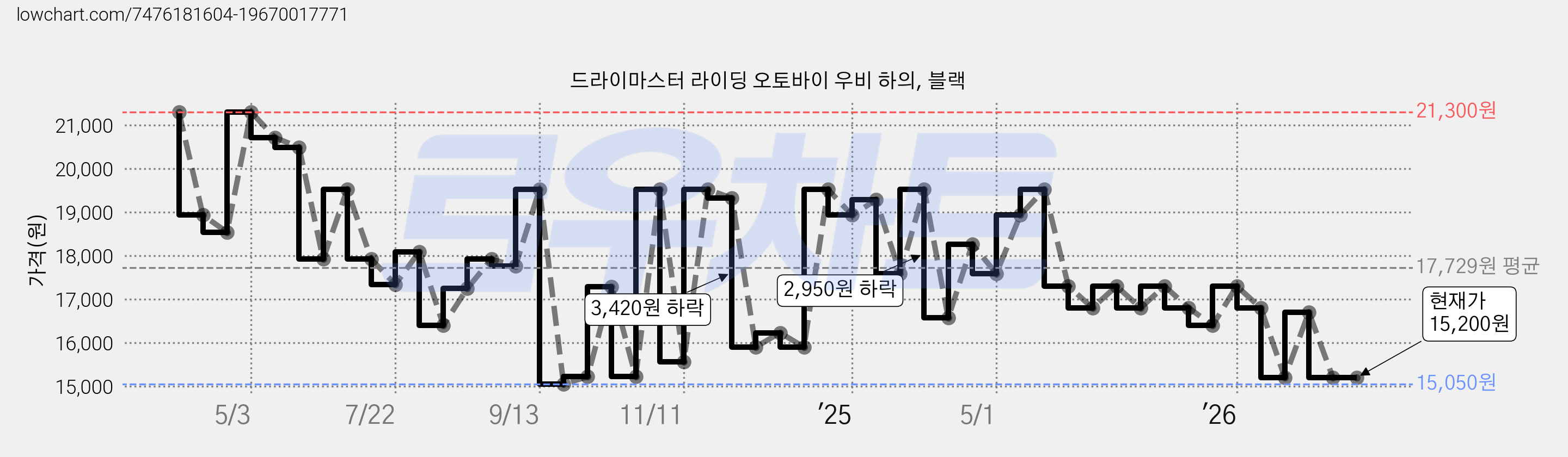 드라이마스터 라이딩 오토바이 우비 하의, 블랙 가격 변동 차트, 현재가 15,200원, 관측 최저가 15,050원