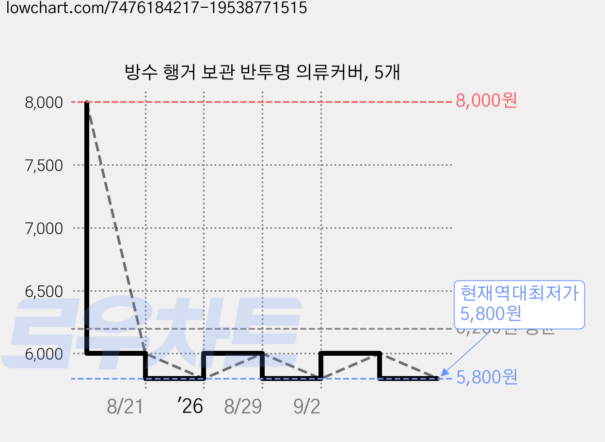 방수 행거 보관 반투명 의류커버, 5개 가격 변동 차트, 현재가 5,800원, 역대최저가