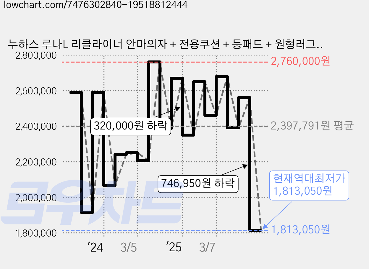 누하스 루나L 리클라이너 안마의자 + 전용쿠션 + 등패드 + 원형러그 방문설치, NR-SN100N, 멜로우 샌드 가격 변동 차트, 현재가 1,813,050원, 역대최저가