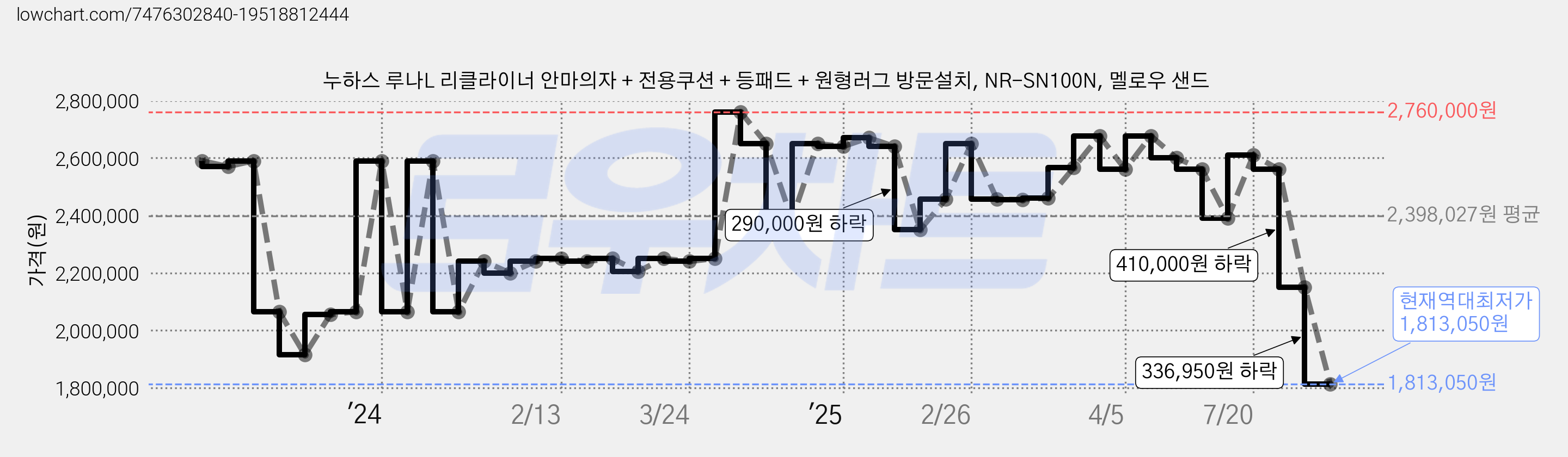 누하스 루나L 리클라이너 안마의자 + 전용쿠션 + 등패드 + 원형러그 방문설치, NR-SN100N, 멜로우 샌드 가격 변동 차트, 현재가 1,813,050원, 역대최저가