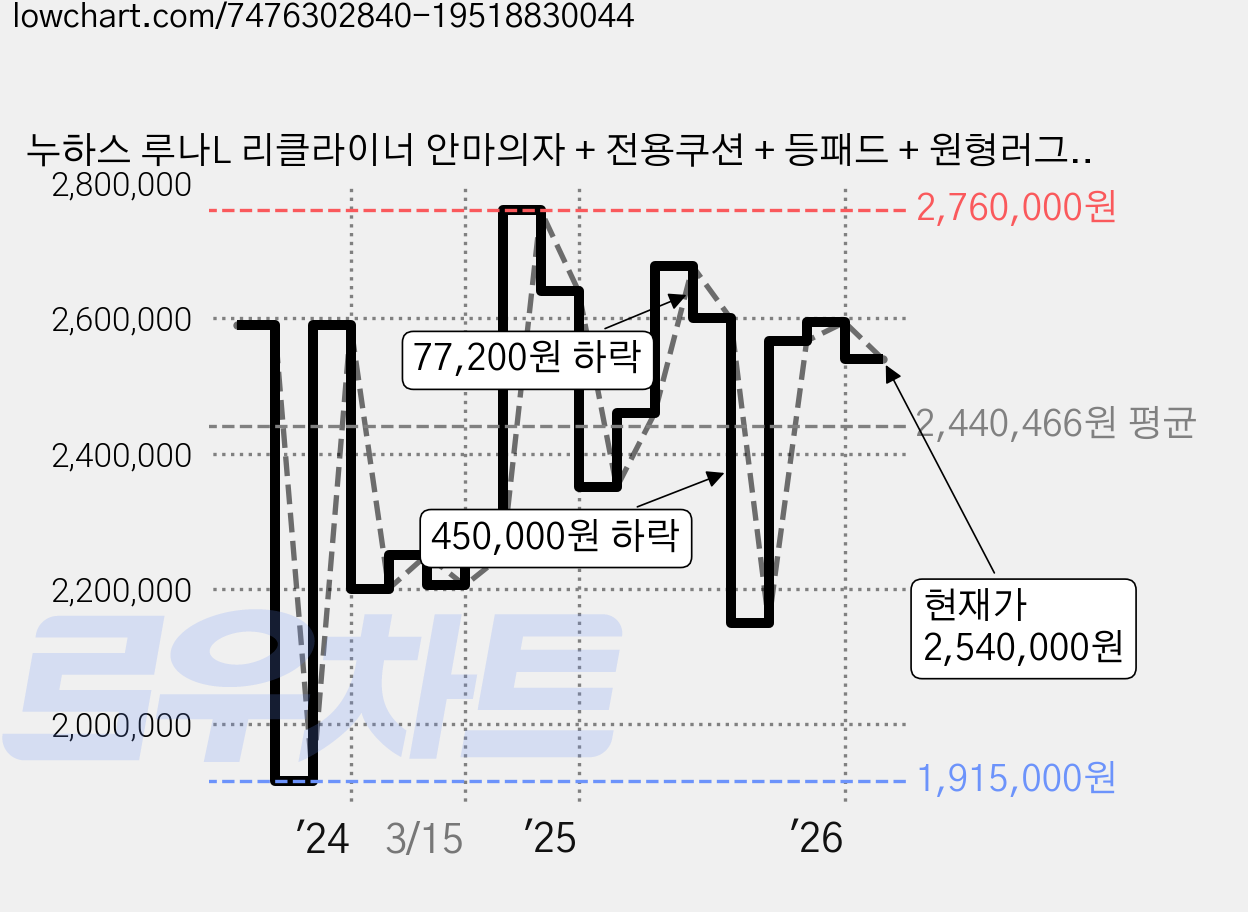 누하스 루나L 리클라이너 안마의자 + 전용쿠션 + 등패드 + 원형러그 방문설치, NR-SN100N, 엘더 화이트 가격 변동 차트, 현재가 2,540,000원, 관측 최저가 1,915,000원