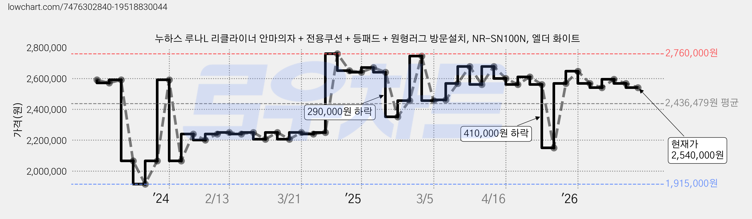 누하스 루나L 리클라이너 안마의자 + 전용쿠션 + 등패드 + 원형러그 방문설치, NR-SN100N, 엘더 화이트 가격 변동 차트, 현재가 2,540,000원, 관측 최저가 1,915,000원