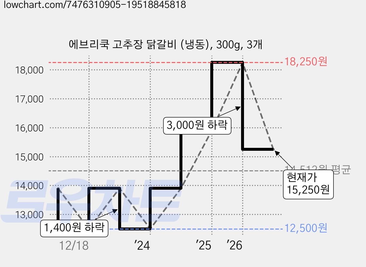 에브리쿡 고추장 닭갈비 (냉동), 300g, 3개 가격 변동 차트, 현재가 15,250원, 관측 최저가 12,500원