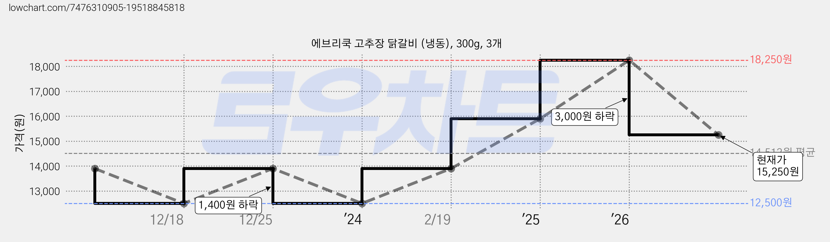 에브리쿡 고추장 닭갈비 (냉동), 300g, 3개 가격 변동 차트, 현재가 15,250원, 관측 최저가 12,500원