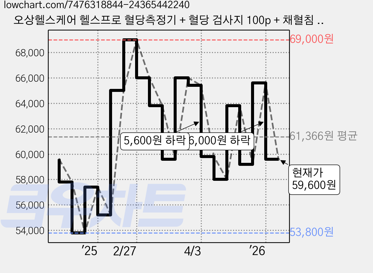 오상헬스케어 헬스프로 혈당측정기 + 혈당 검사지 100p + 채혈침 110p + 알콜솜 100p 세트, IGM-0028A, 2개 가격 변동 차트, 현재가 59,600원, 관측 최저가 53,800원