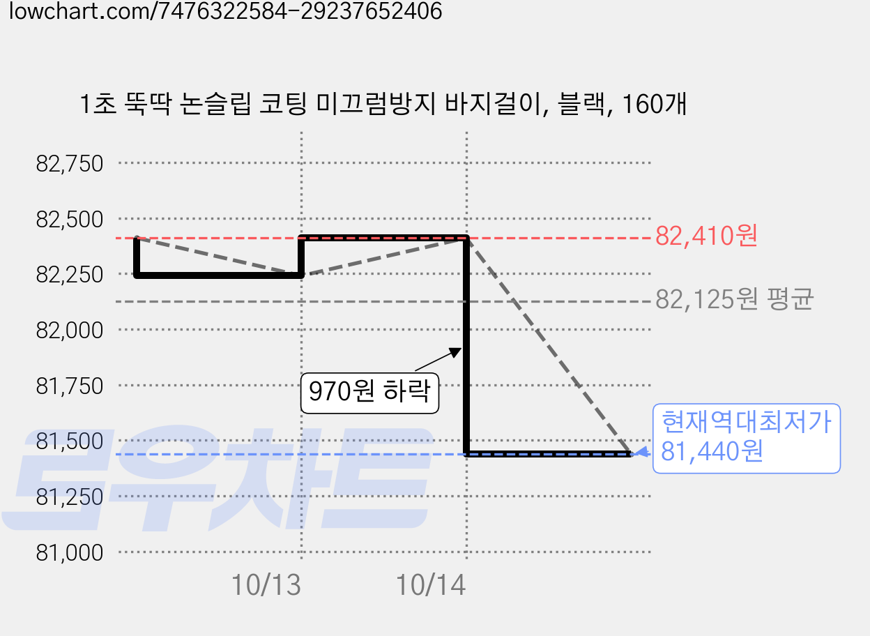 1초 뚝딱 논슬립 코팅 미끄럼방지 바지걸이, 블랙, 160개 가격 변동 차트, 현재가 81,440원, 역대최저가