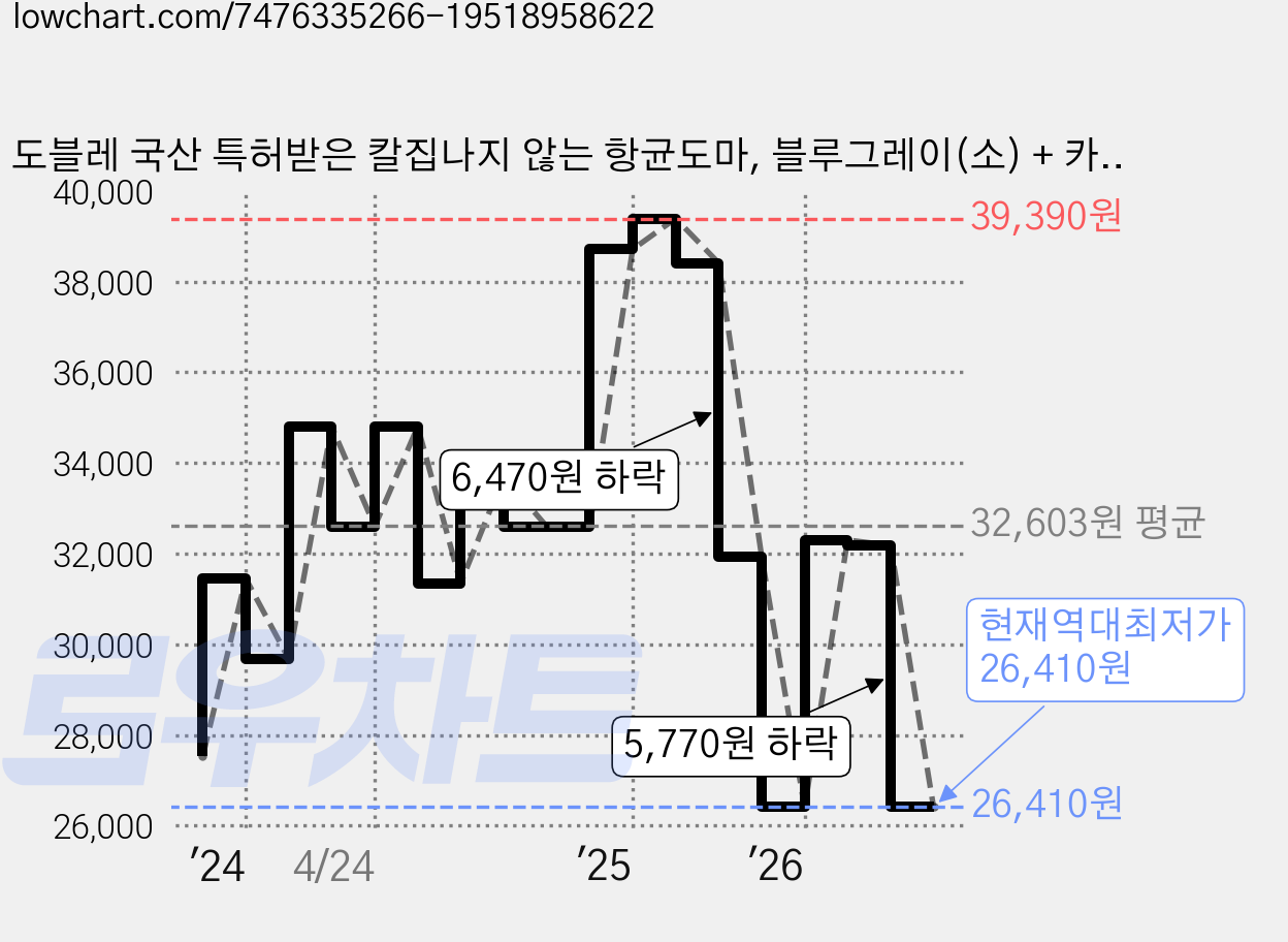 도블레 국산 특허받은 칼집나지 않는 항균도마, 블루그레이(소) + 카키(중), 1세트 가격 변동 차트, 현재가 26,410원, 역대최저가