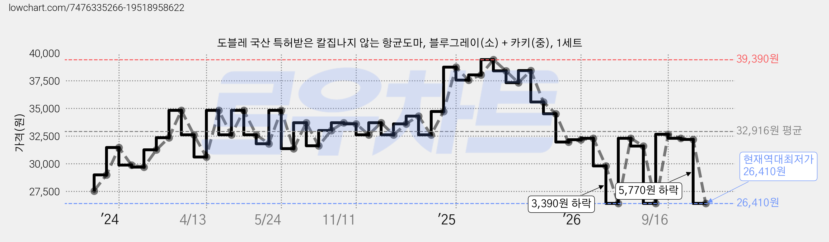 도블레 국산 특허받은 칼집나지 않는 항균도마, 블루그레이(소) + 카키(중), 1세트 가격 변동 차트, 현재가 26,410원, 역대최저가