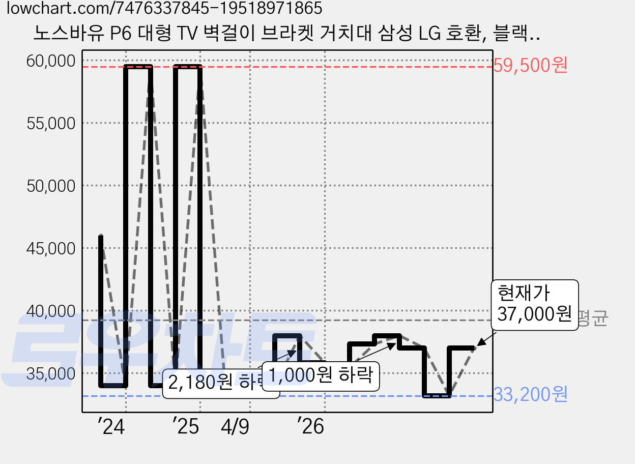 노스바유 P6 대형 TV 벽걸이 브라켓 거치대 삼성 LG 호환, 블랙, 1개 가격 변동 차트, 현재가 33,200원, 역대최저가