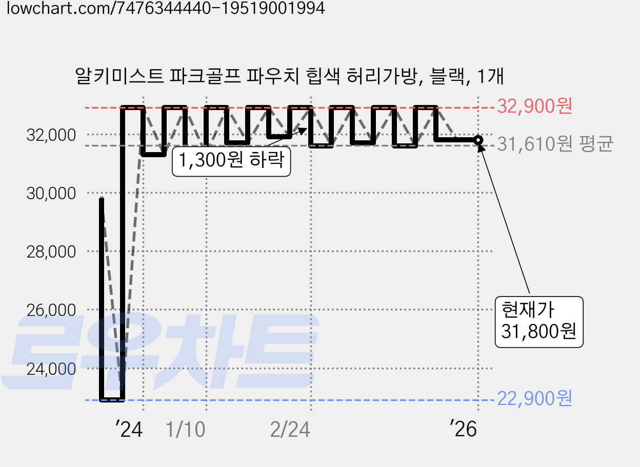 알키미스트 파크골프 파우치 힙색 허리가방, 블랙, 1개 가격 변동 차트, 현재가 31,800원, 역대최저가