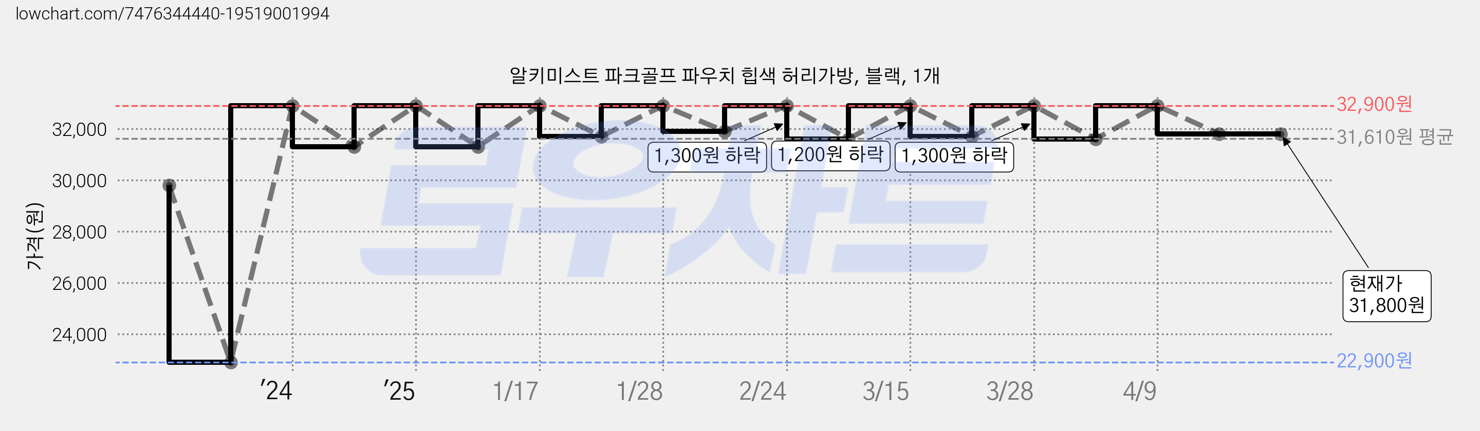 알키미스트 파크골프 파우치 힙색 허리가방, 블랙, 1개 가격 변동 차트, 현재가 31,800원, 역대최저가