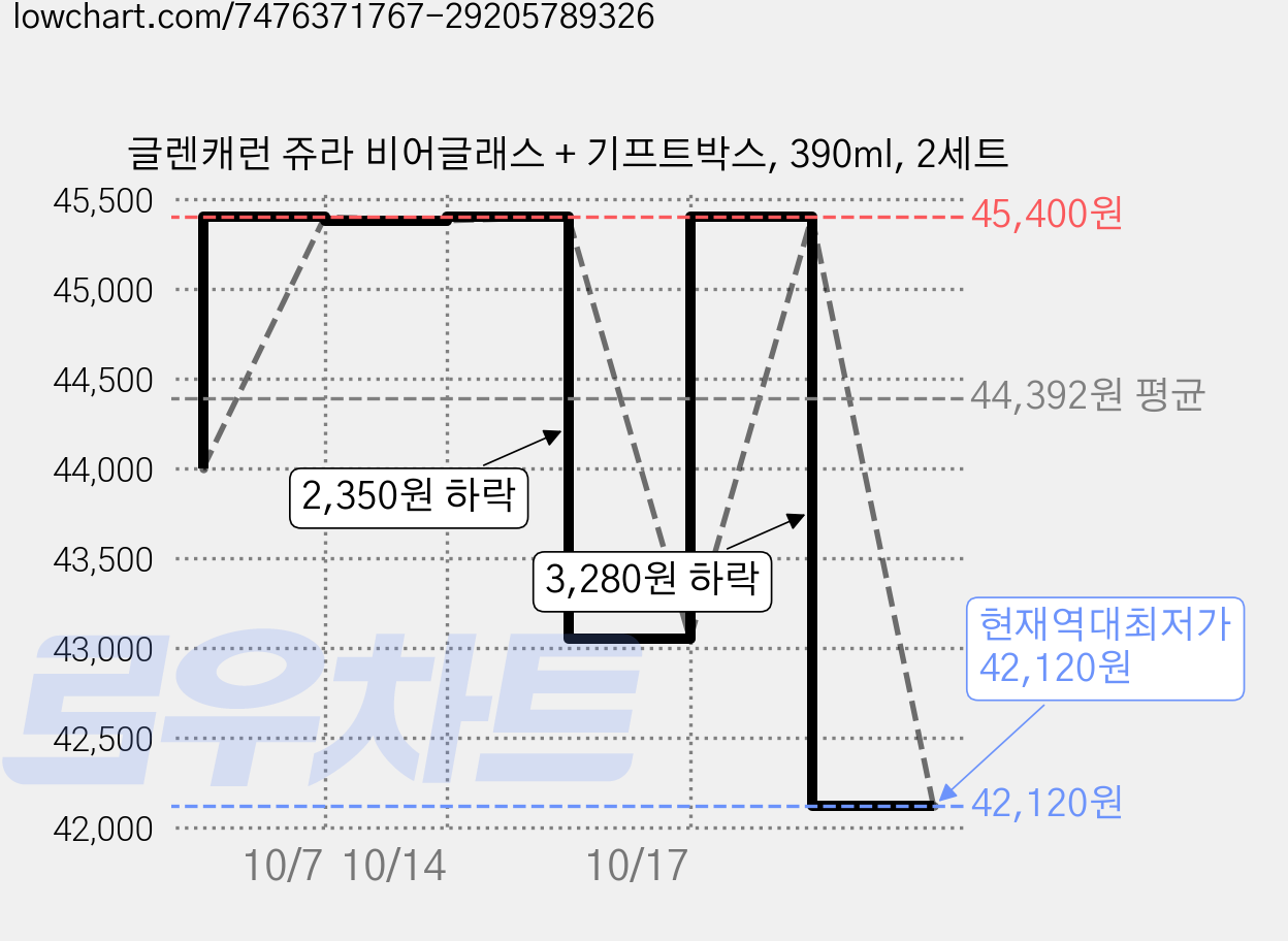 글렌캐런 쥬라 비어글래스 + 기프트박스, 390ml, 2세트 가격 변동 차트, 현재가 42,120원, 역대최저가