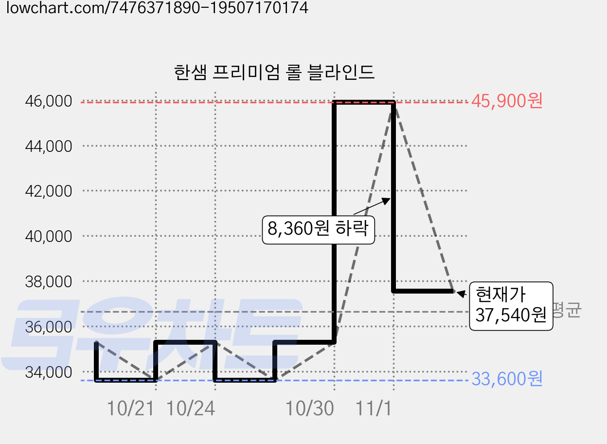 한샘 프리미엄 롤 블라인드 가격 변동 차트, 현재가 37,540원, 관측 최저가 33,600원