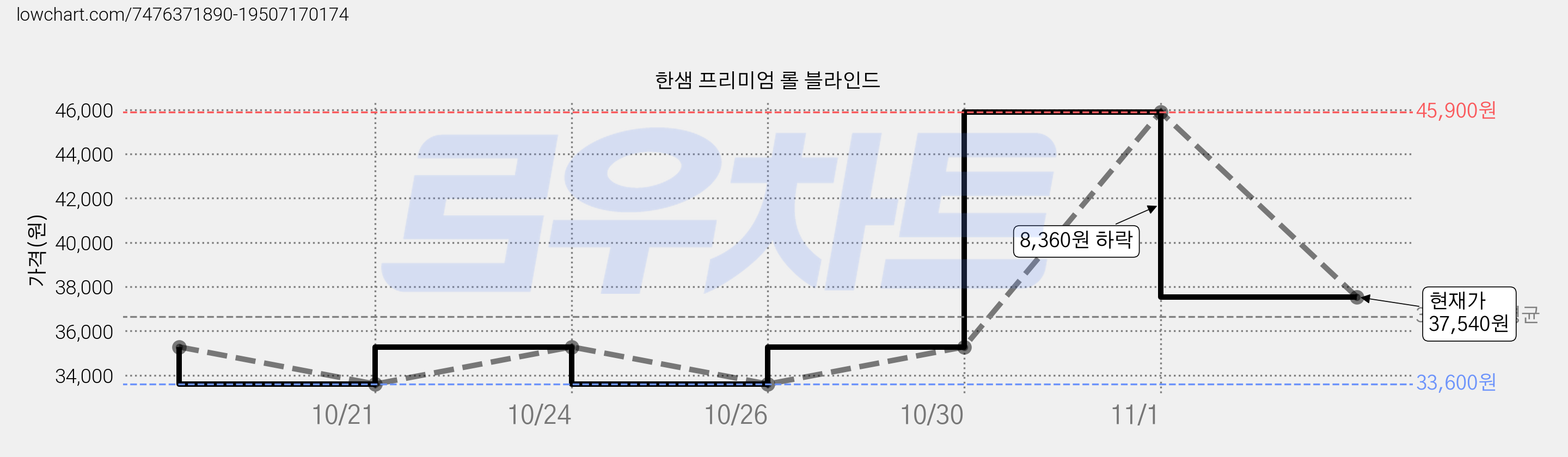 한샘 프리미엄 롤 블라인드 가격 변동 차트, 현재가 37,540원, 관측 최저가 33,600원