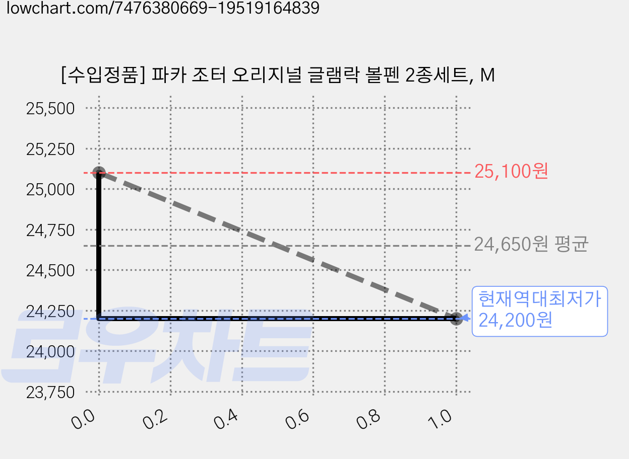 [수입정품] 파카 조터 오리지널 글램락 볼펜 2종세트, M 가격 변동 차트, 현재가 24,200원, 역대최저가