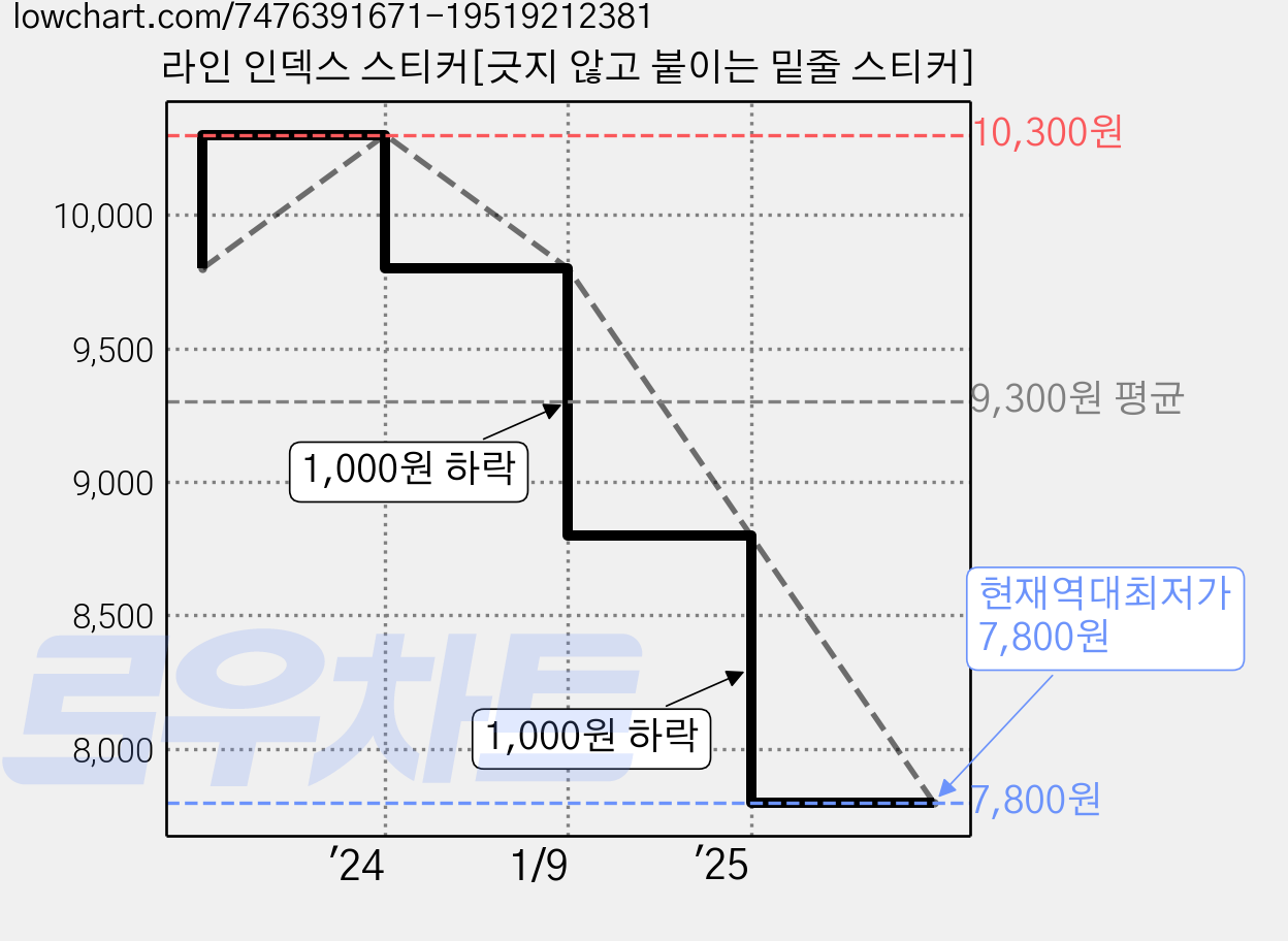 라인 인덱스 스티커[긋지 않고 붙이는 밑줄 스티커] 가격 변동 차트, 현재가 7,800원, 역대최저가