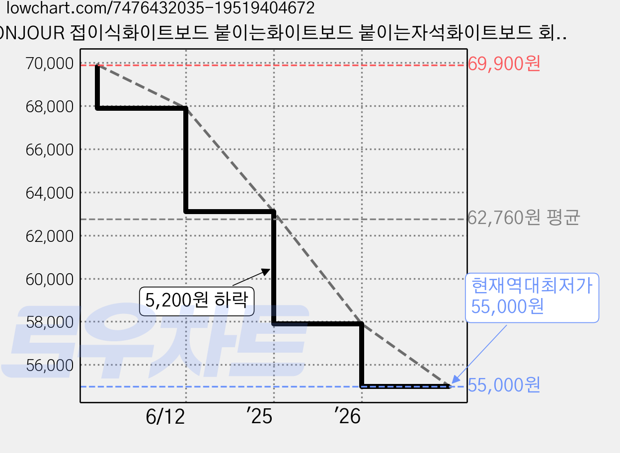BONJOUR 접이식화이트보드 붙이는화이트보드 붙이는자석화이트보드 회전할 수 있으며 양면이 모두 화이트보드이다, 흑변알루미늄합금 가격 변동 차트, 현재가 55,000원, 역대최저가