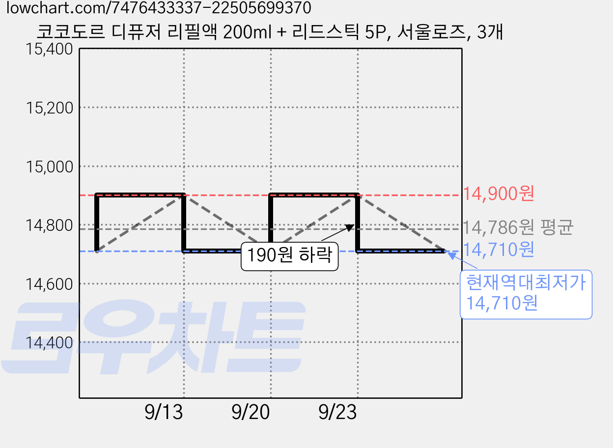 코코도르 디퓨저 리필액 200ml + 리드스틱 5P, 서울로즈, 3개 가격 변동 차트, 현재가 14,710원, 역대최저가