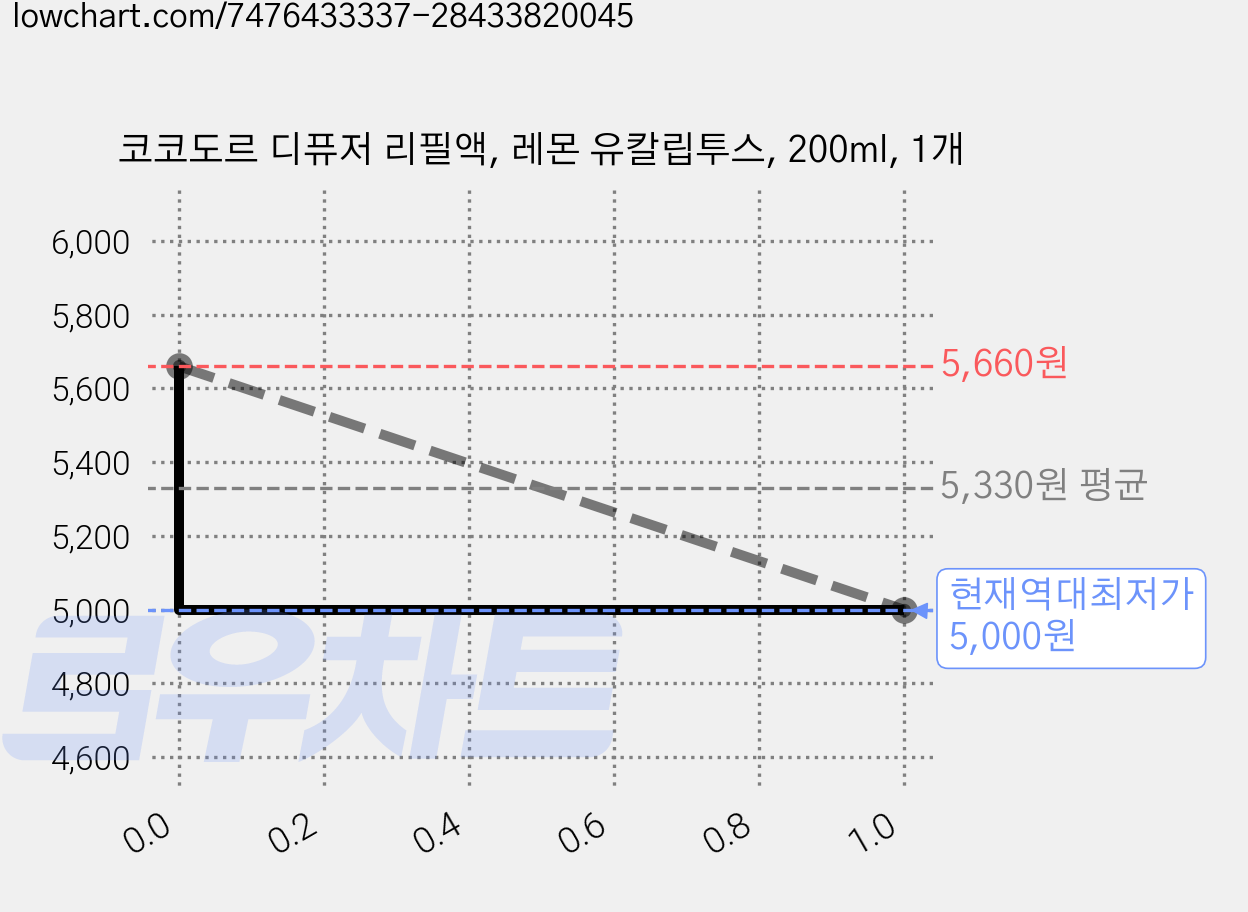 코코도르 디퓨저 리필액, 레몬 유칼립투스, 200ml, 1개 가격 변동 차트, 현재가 5,000원, 역대최저가