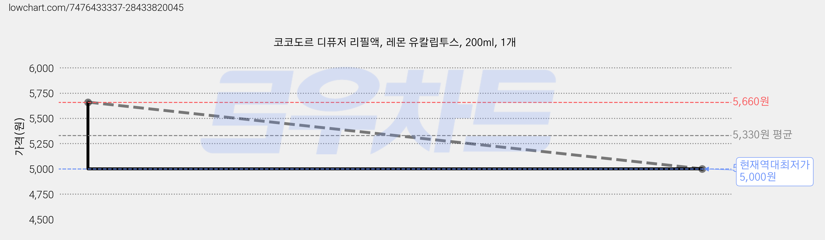 코코도르 디퓨저 리필액, 레몬 유칼립투스, 200ml, 1개 가격 변동 차트, 현재가 5,000원, 역대최저가