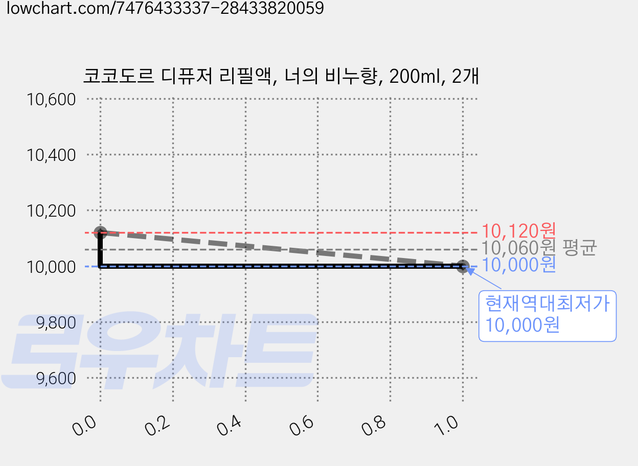 코코도르 디퓨저 리필액, 너의 비누향, 200ml, 2개 가격 변동 차트, 현재가 10,000원, 역대최저가