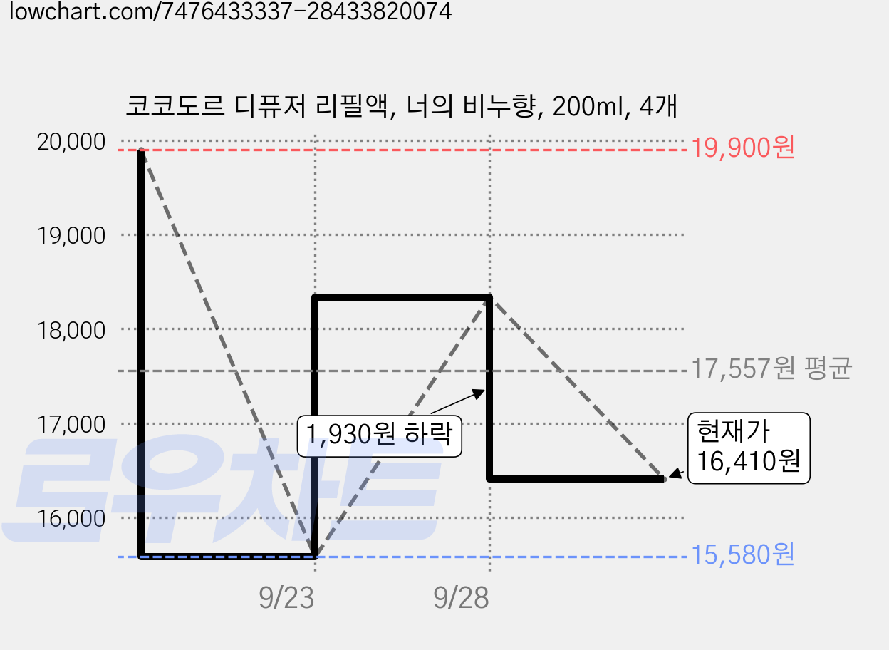코코도르 디퓨저 리필액, 너의 비누향, 200ml, 4개 가격 변동 차트, 현재가 16,410원, 관측 최저가 15,580원