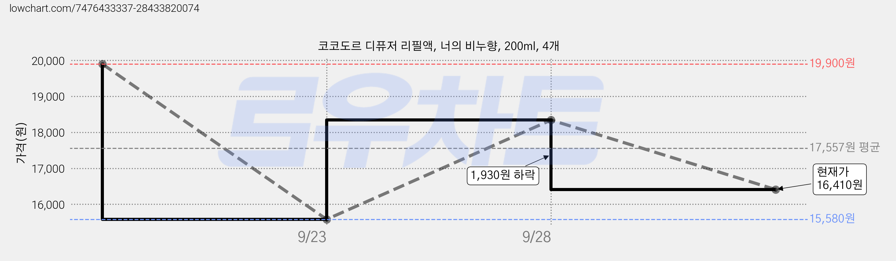 코코도르 디퓨저 리필액, 너의 비누향, 200ml, 4개 가격 변동 차트, 현재가 16,410원, 관측 최저가 15,580원