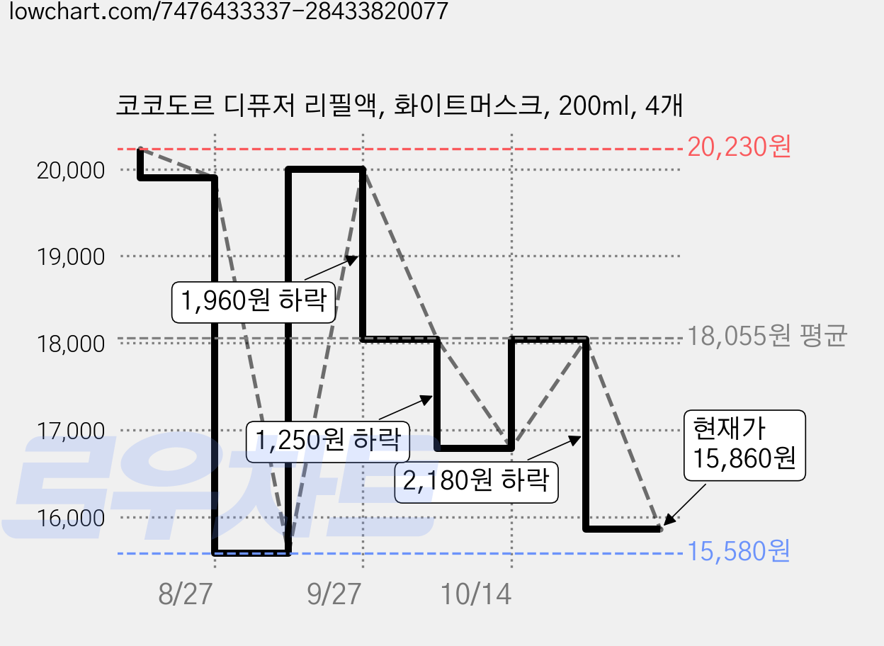 코코도르 디퓨저 리필액, 화이트머스크, 200ml, 4개 가격 변동 차트, 현재가 15,860원, 관측 최저가 15,580원