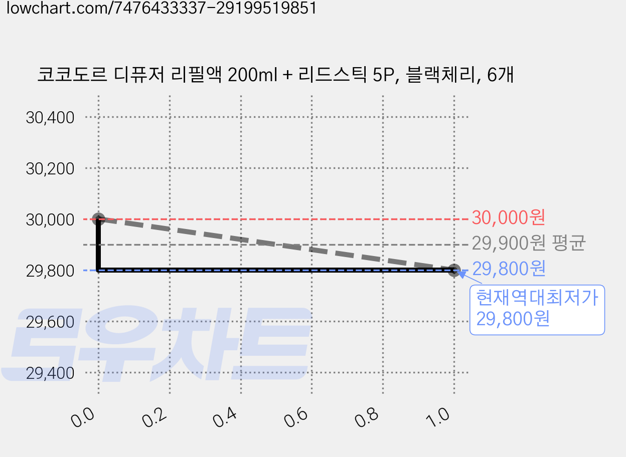 코코도르 디퓨저 리필액 200ml + 리드스틱 5P, 블랙체리, 6개 가격 변동 차트, 현재가 29,800원, 역대최저가